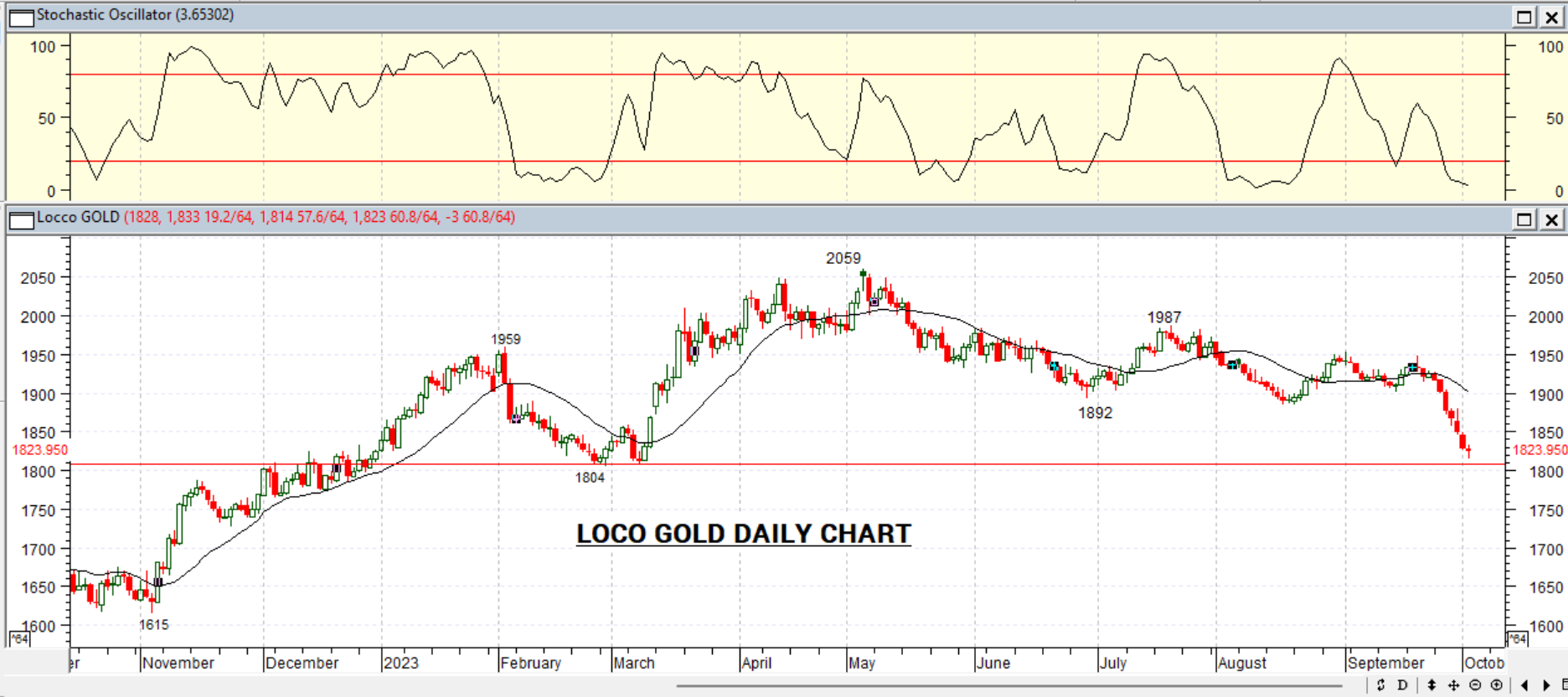 GOLD DAILY PROJECTION – 4 OCT 2023