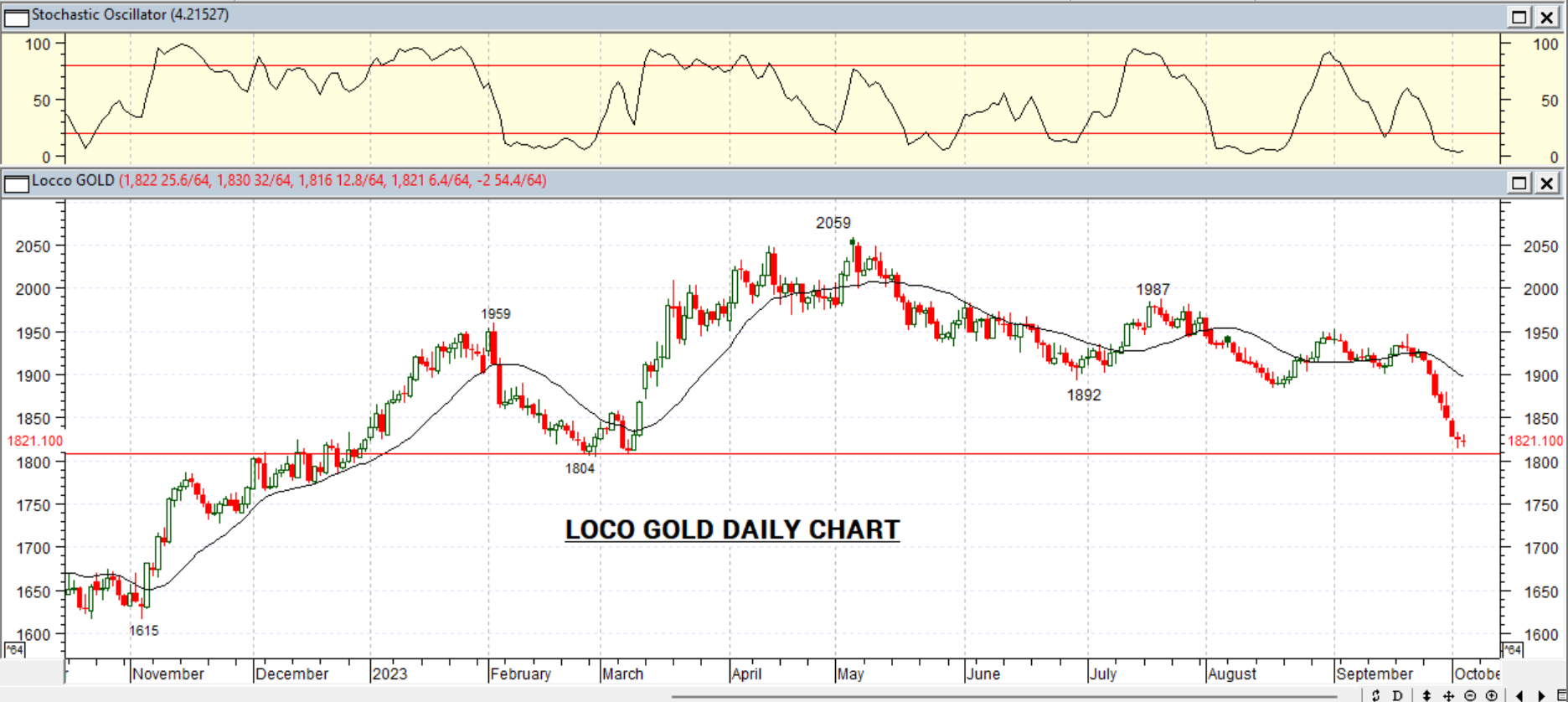 GOLD DAILY PROJECTION – 5 OCT 20