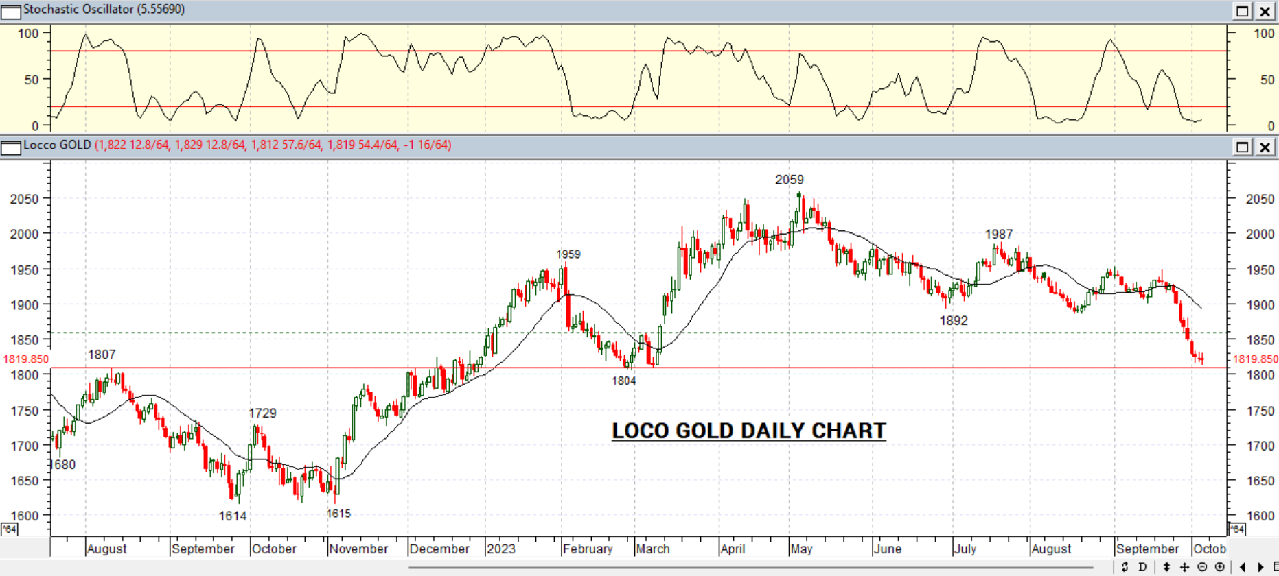 GOLD DAILY PROJECTION – 6 OCT 2023