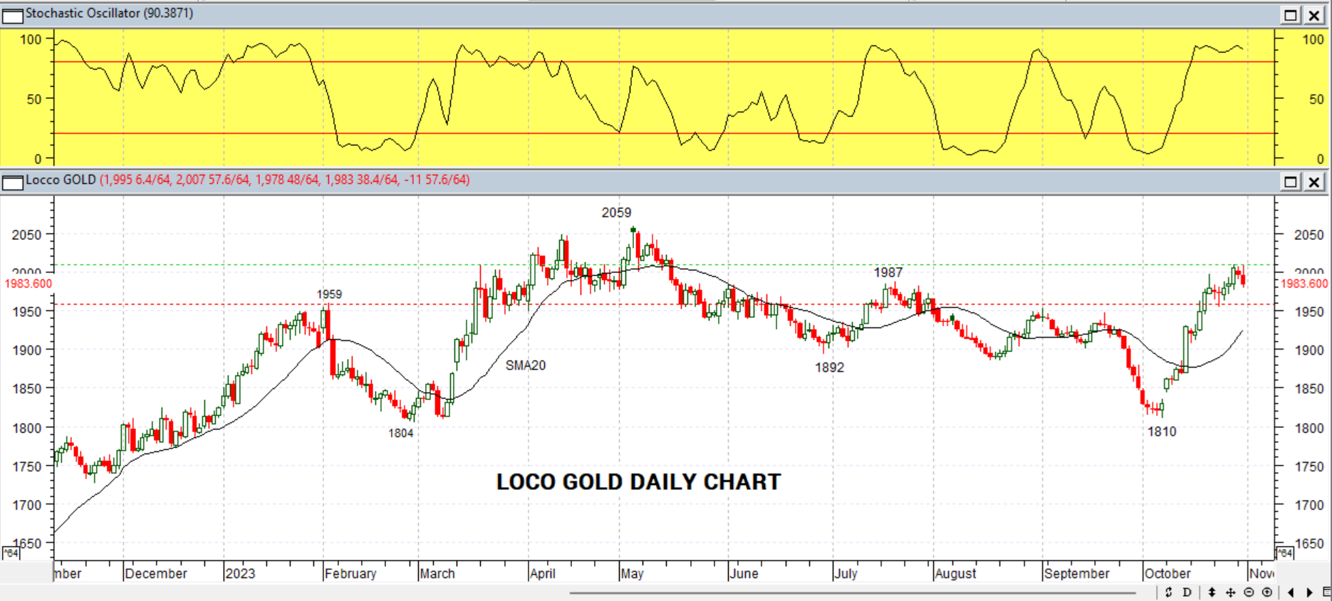 GOLD DAILY PROJECTION – 01 NOV 2023