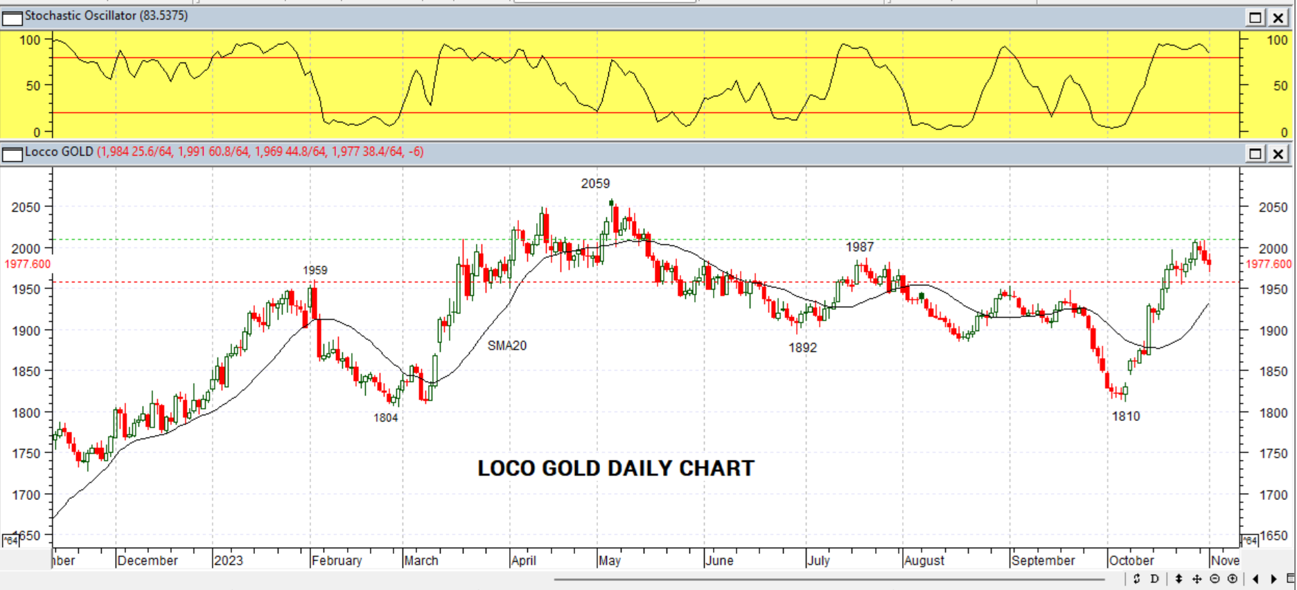 GOLD DAILY PROJECTION – 02 NOV 2023