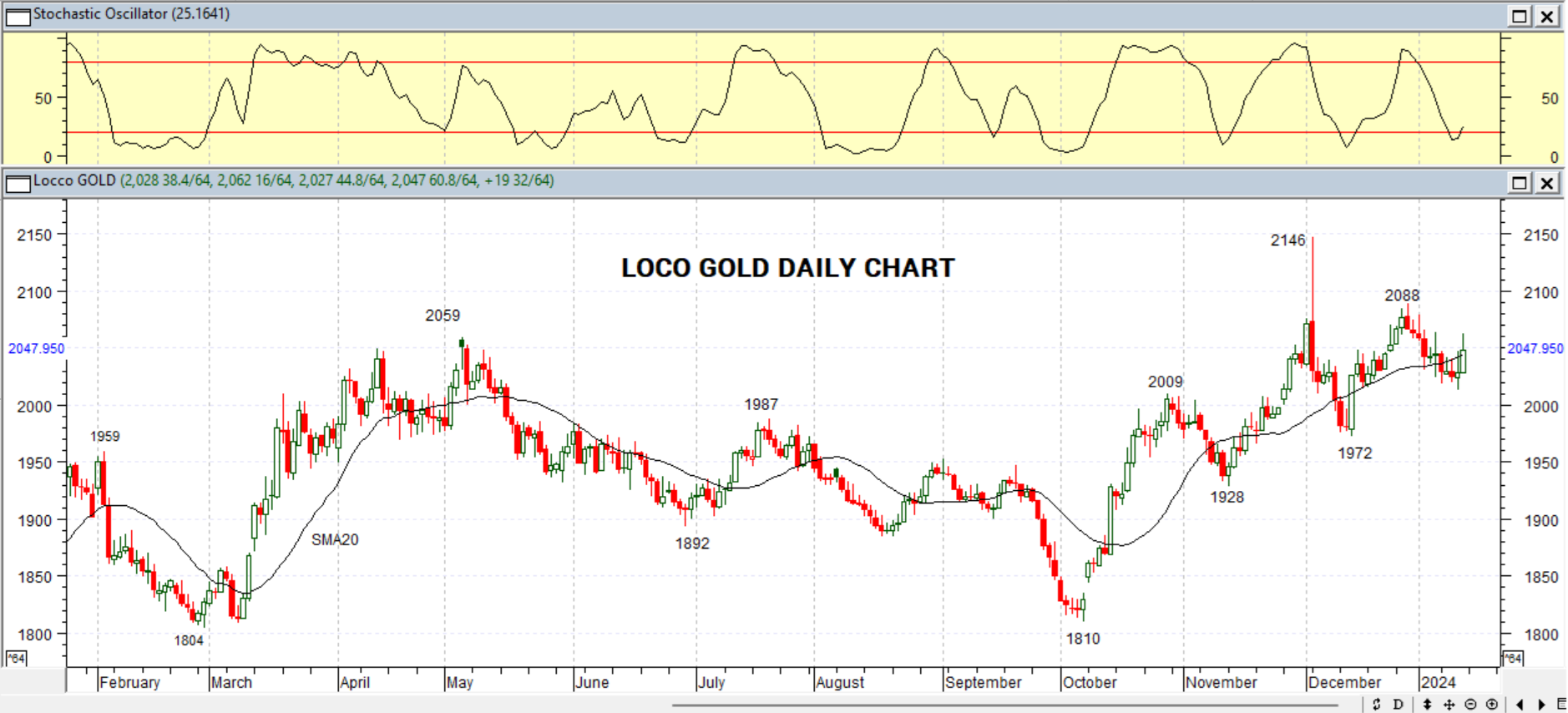 GOLD DAILY PROJECTION – 15 JAN 2024