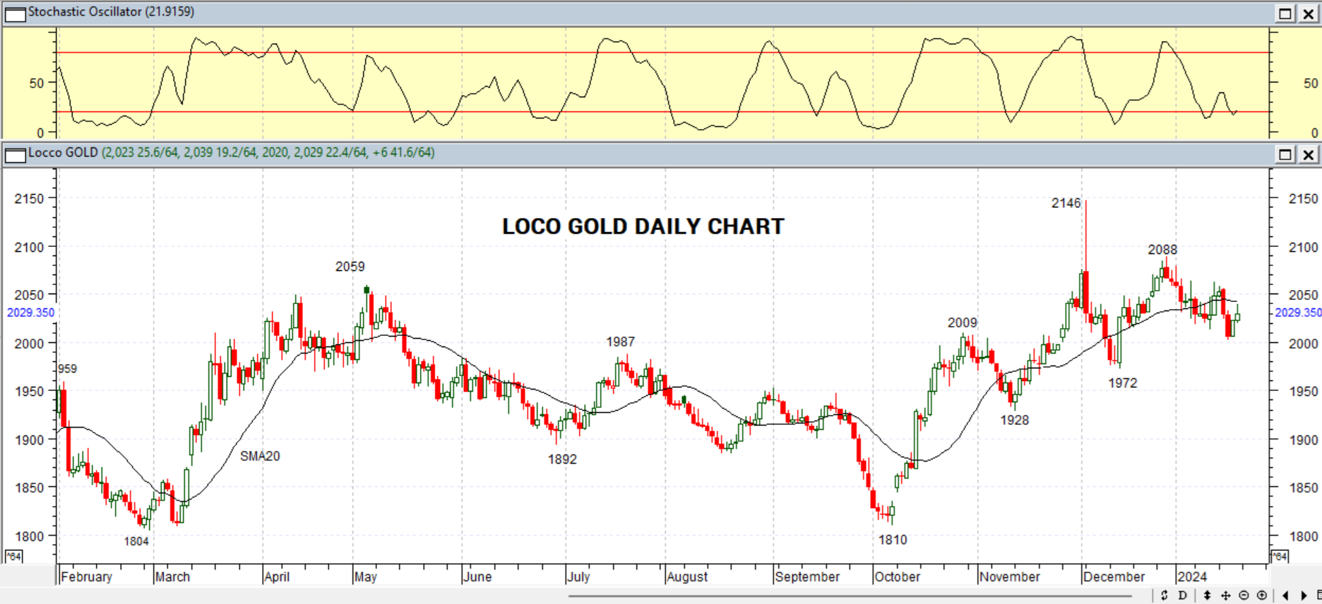 GOLD DAILY PROJECTION – 22 JAN 2024