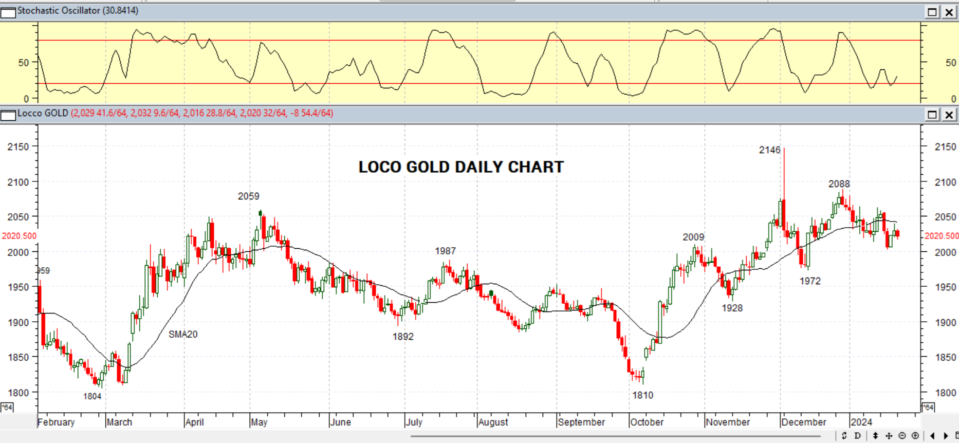 GOLD DAILY PROJECTION – 23 JAN 2024