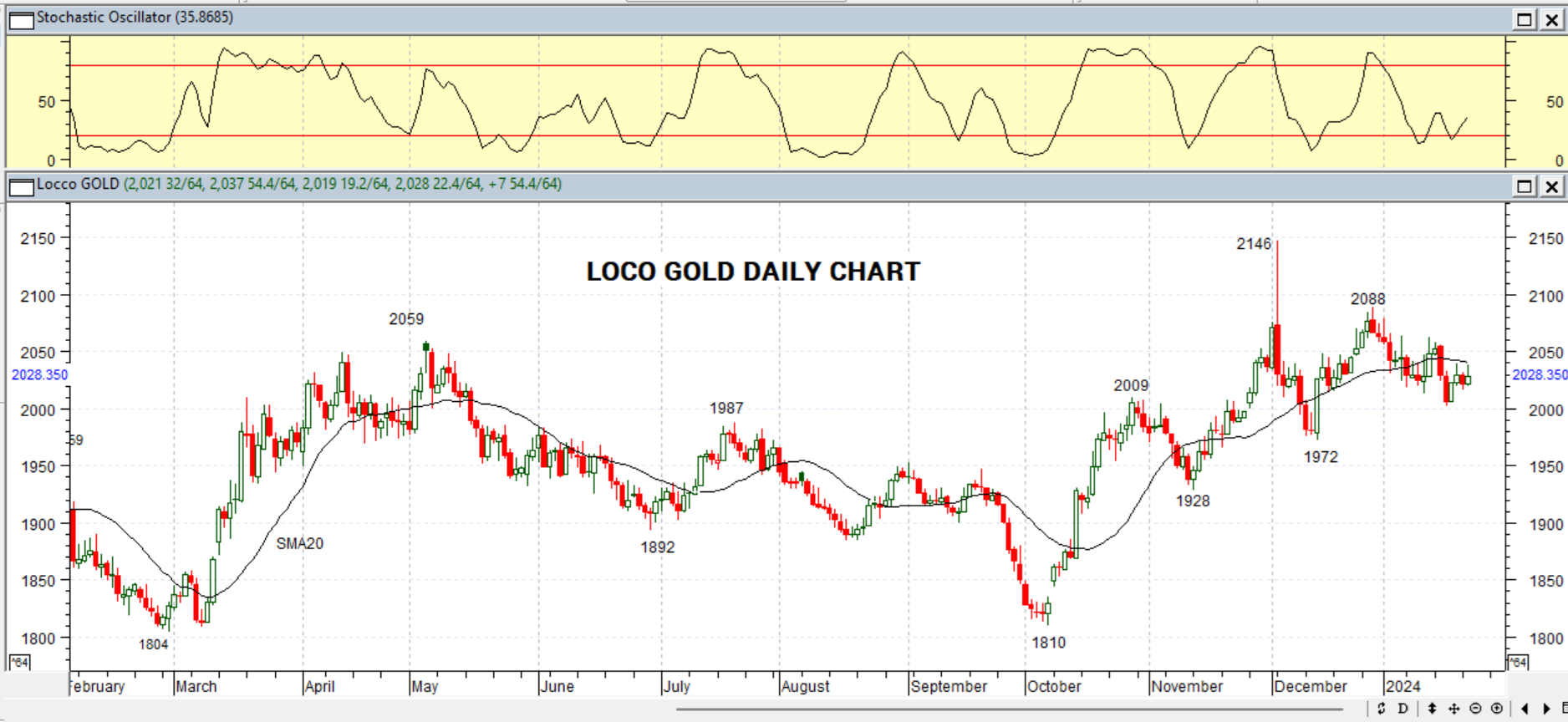 GOLD DAILY PROJECTION – 24 JAN 2024