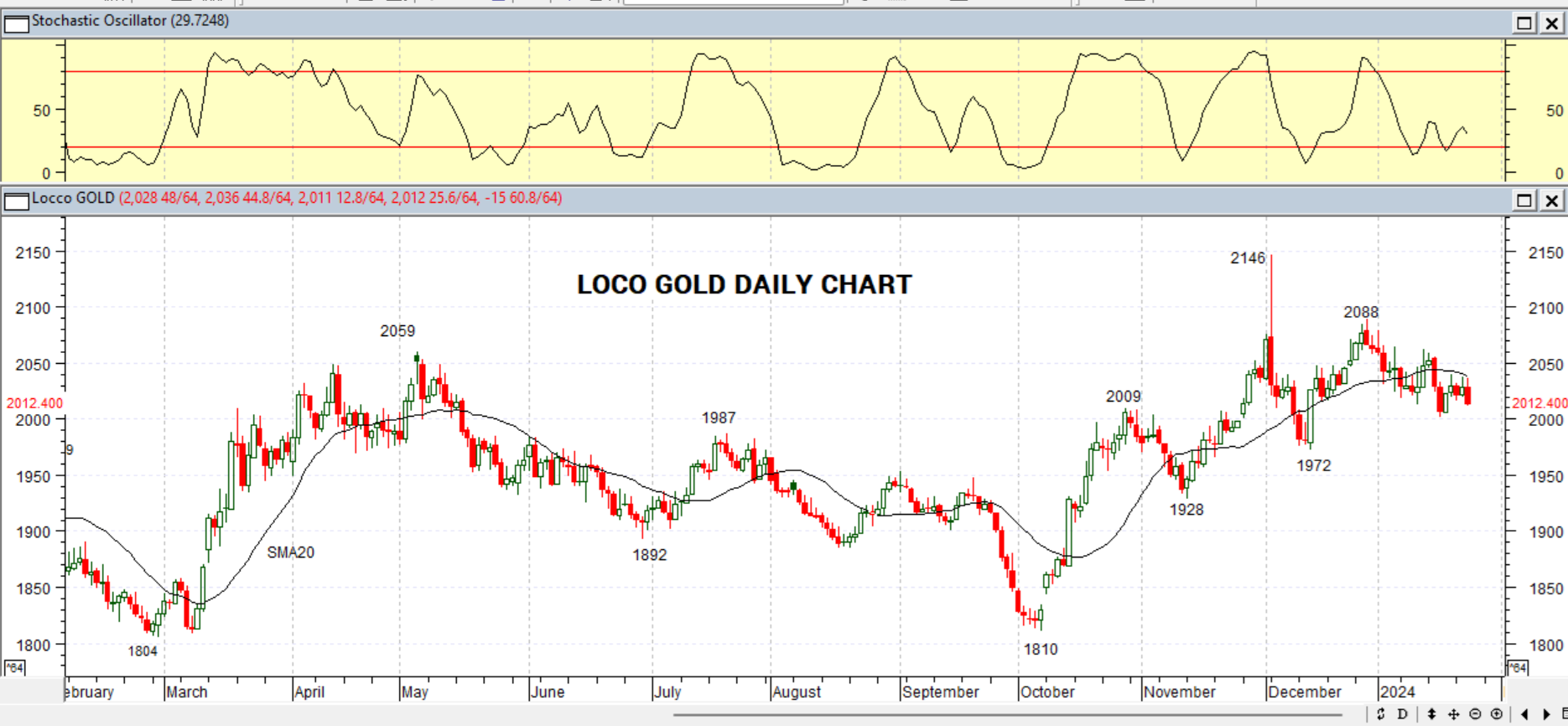 GOLD DAILY PROJECTION – 25 JAN 2024