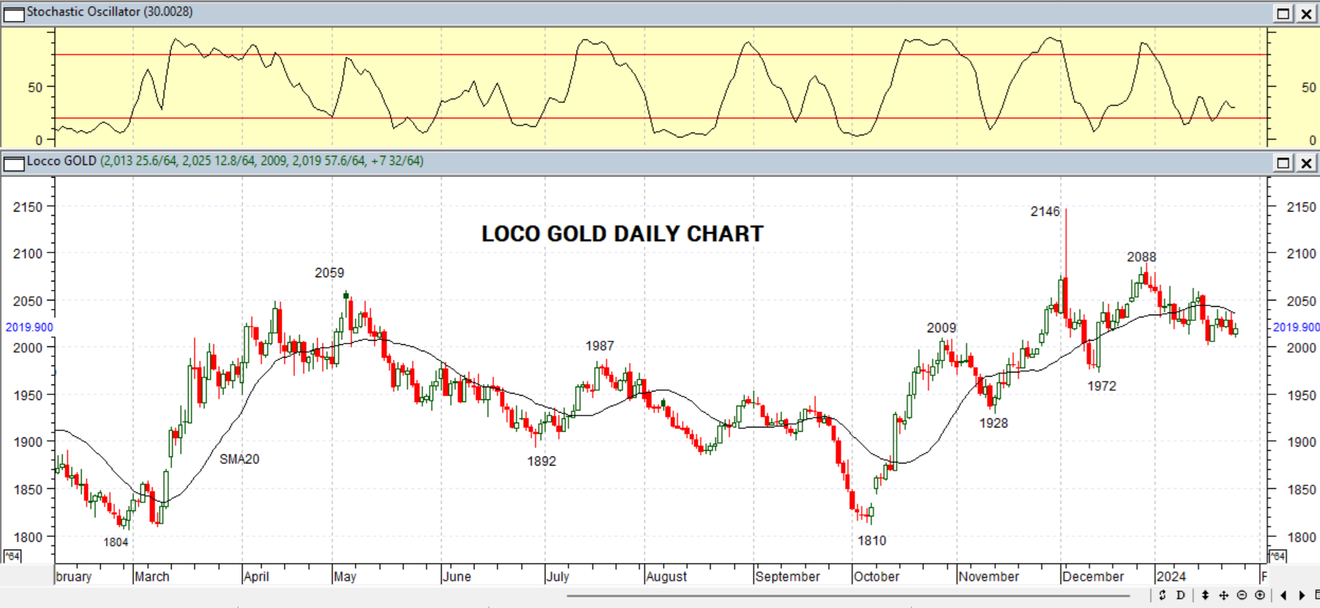 GOLD DAILY PROJECTION – 26 JAN 2024