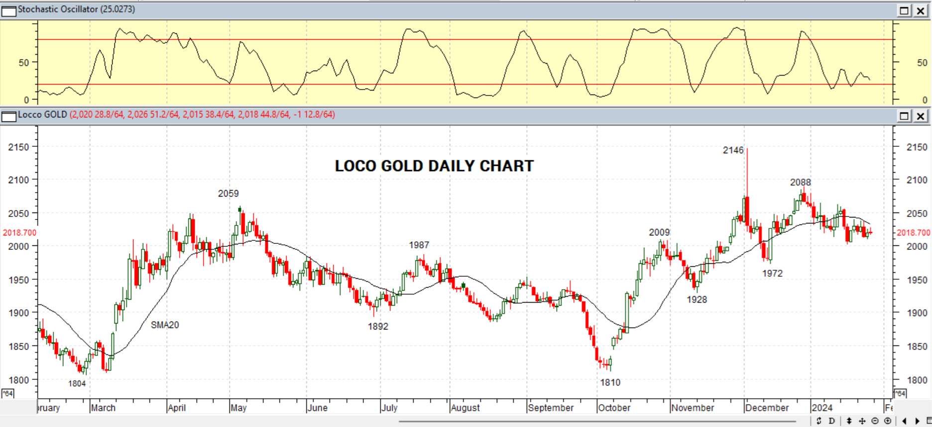 GOLD DAILY PROJECTION – 29 JAN 2024