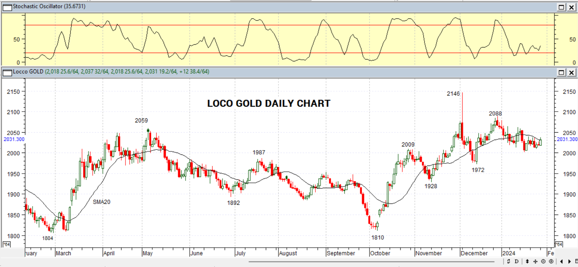 GOLD DAILY PROJECTION – 30 JAN 2024