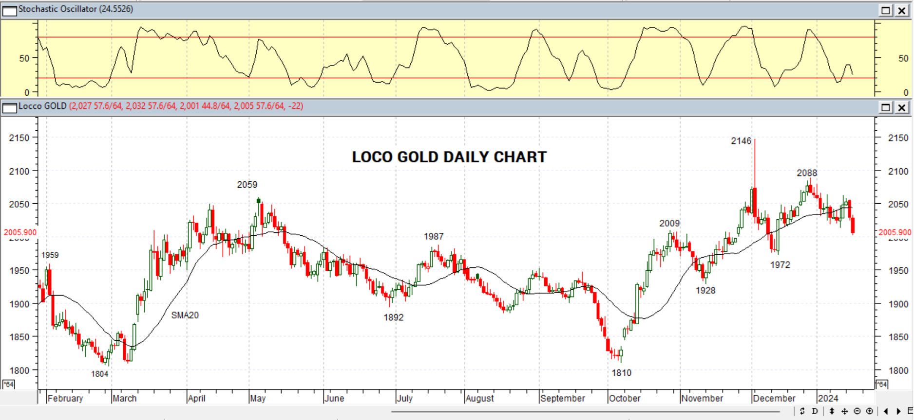 GOLD DAILY PROJECTION – 18 JAN 2024