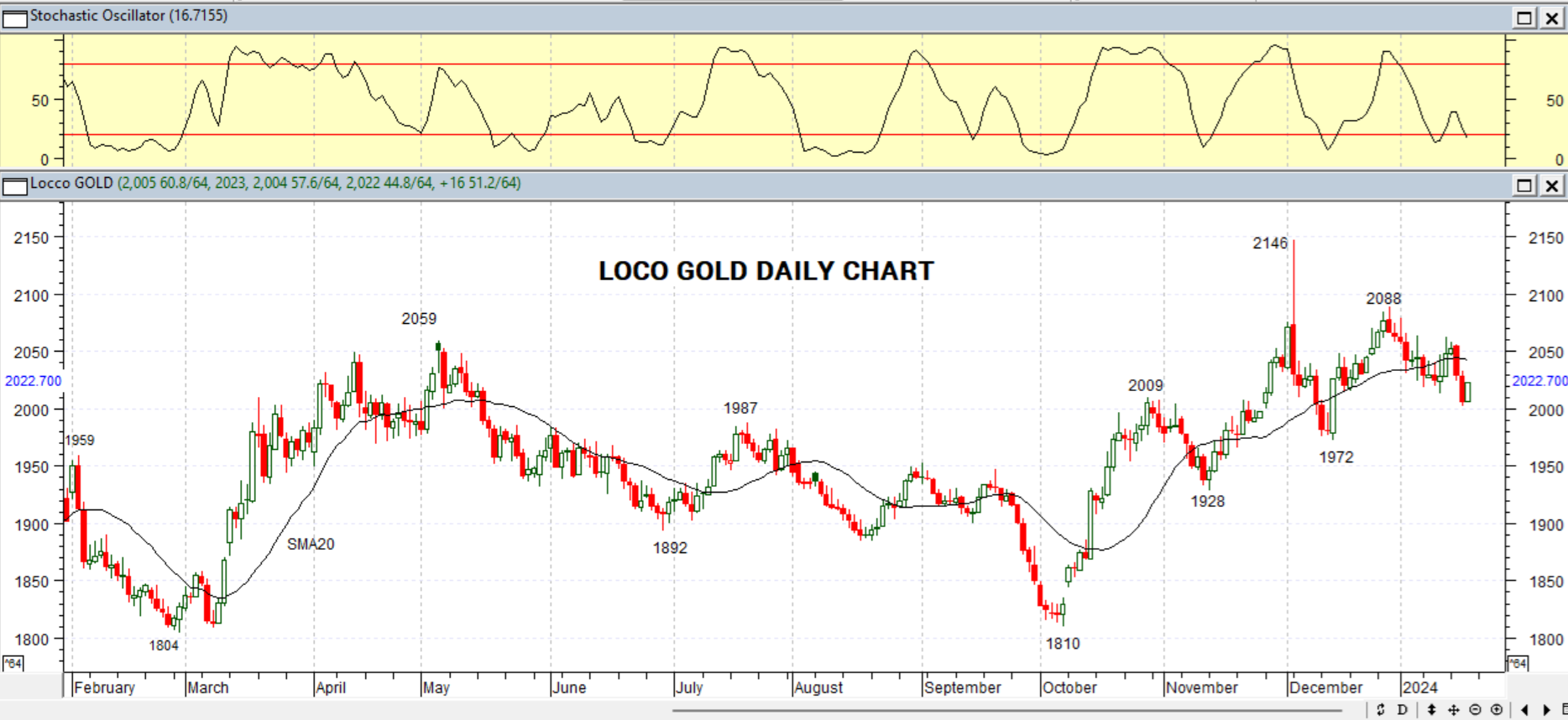 GOLD DAILY PROJECTION – 19 JAN 2024