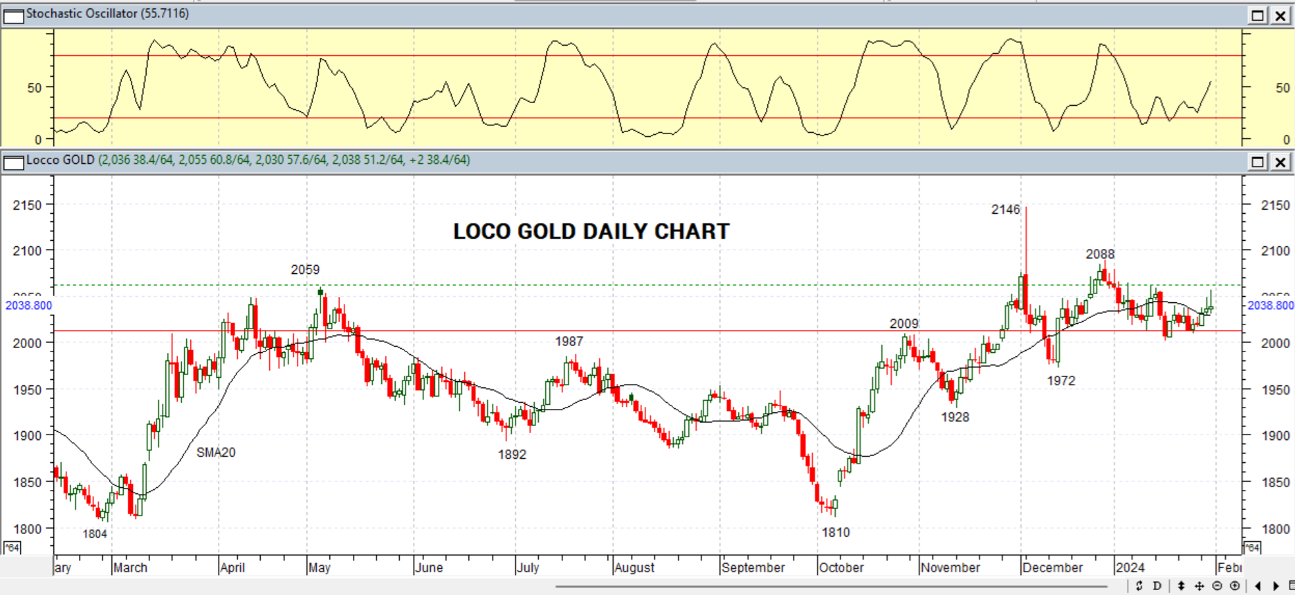 GOLD DAILY PROJECTION – 01 FEB 2024