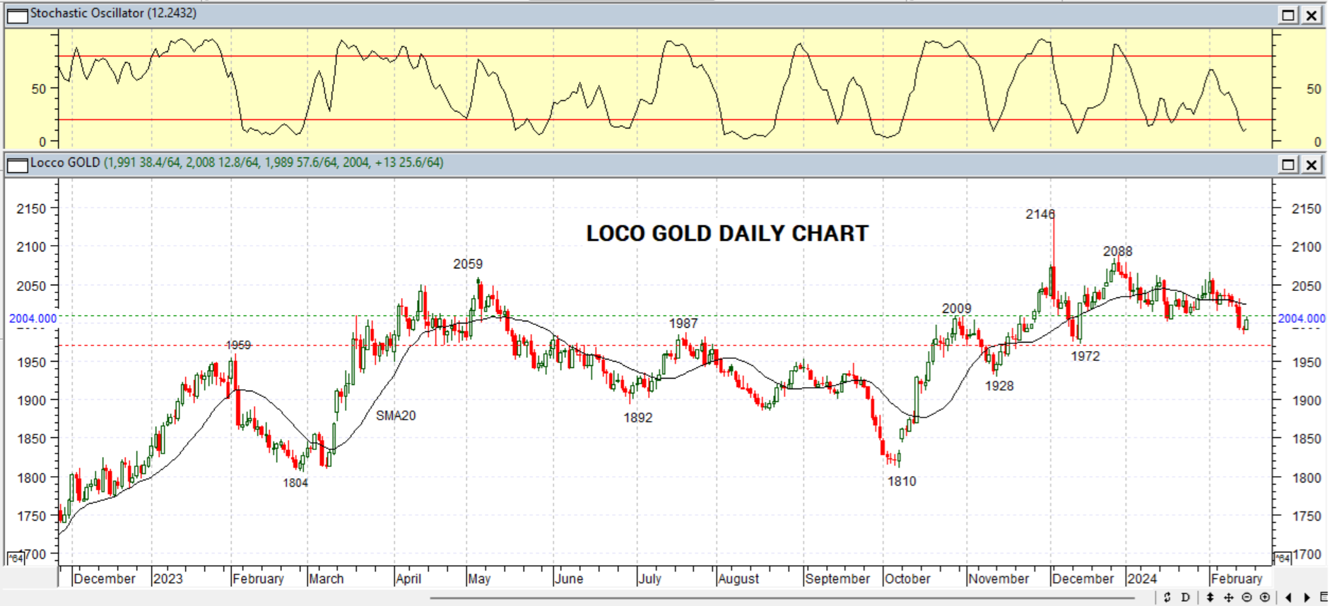 GOLD DAILY PROJECTION – 16 FEB 2024