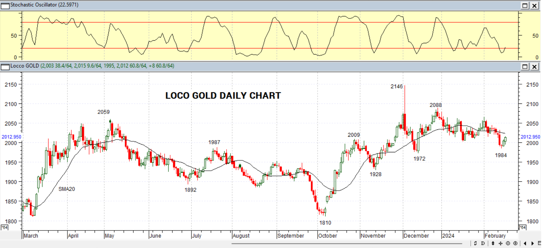 GOLD DAILY PROJECTION – 19 FEB 2024