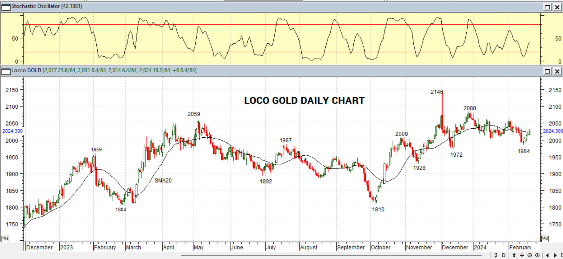 GOLD DAILY PROJECTION – 21 FEB 2024