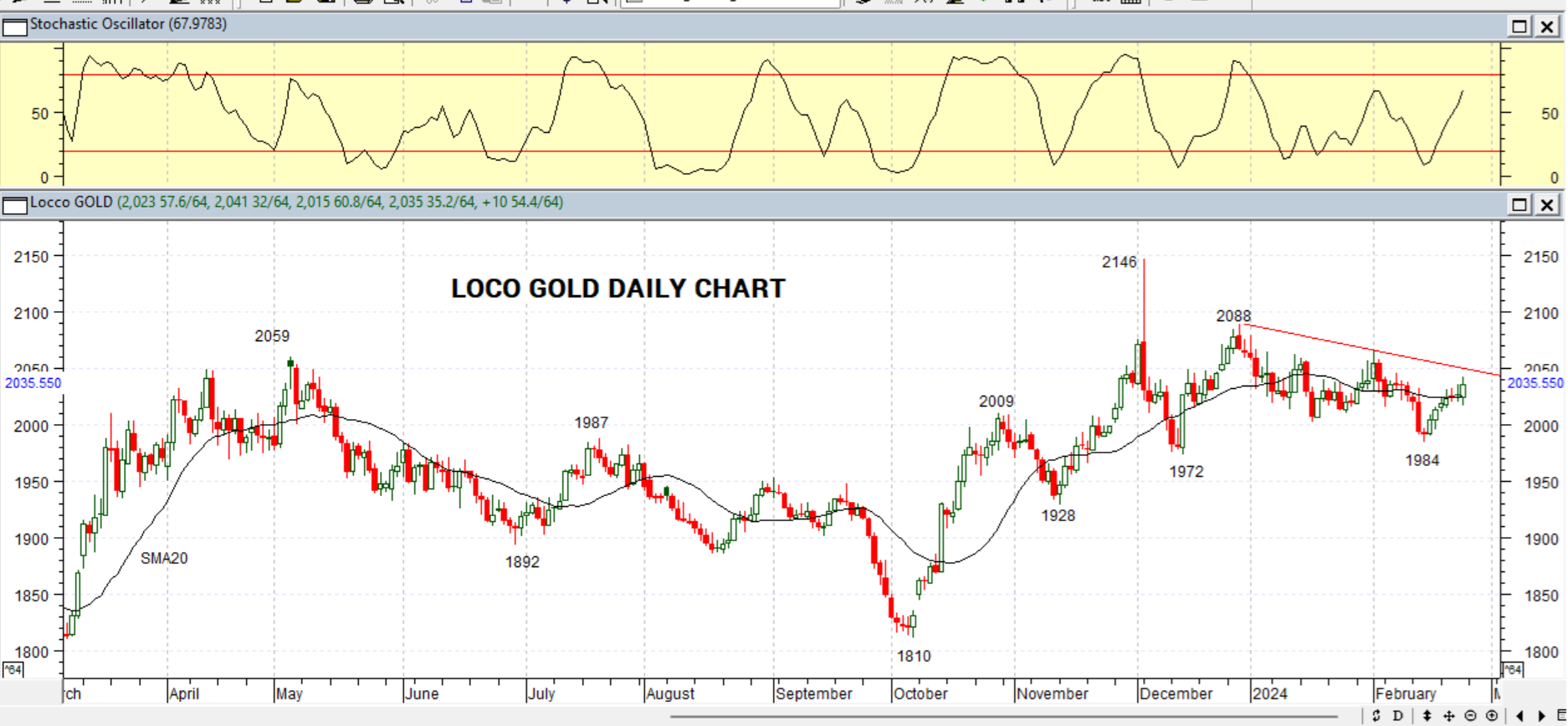 GOLD DAILY PROJECTION – 26 FEB 2024