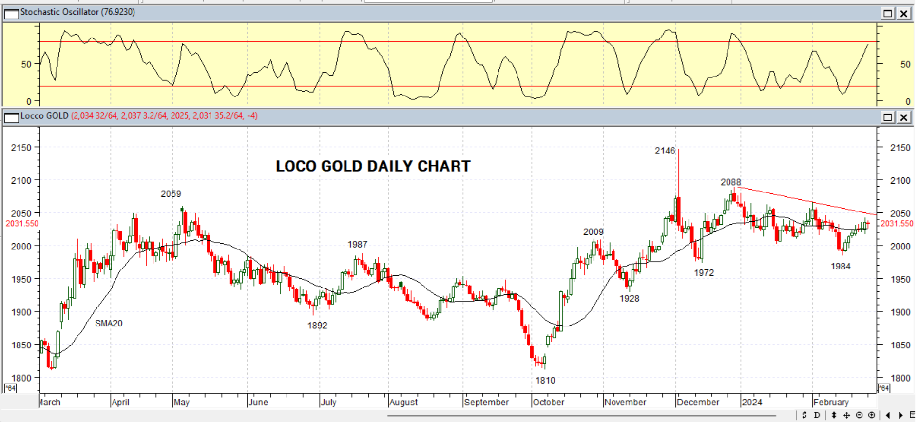 GOLD DAILY PROJECTION – 27 FEB 2024