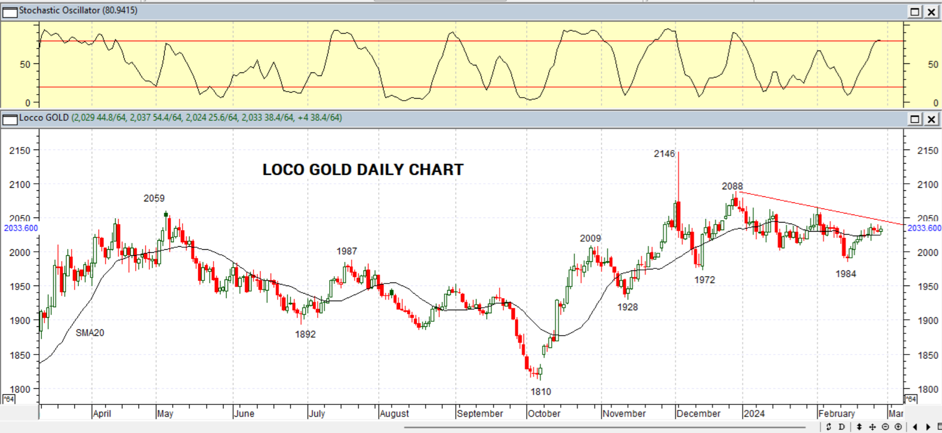 GOLD DAILY PROJECTION – 29 FEB 2024