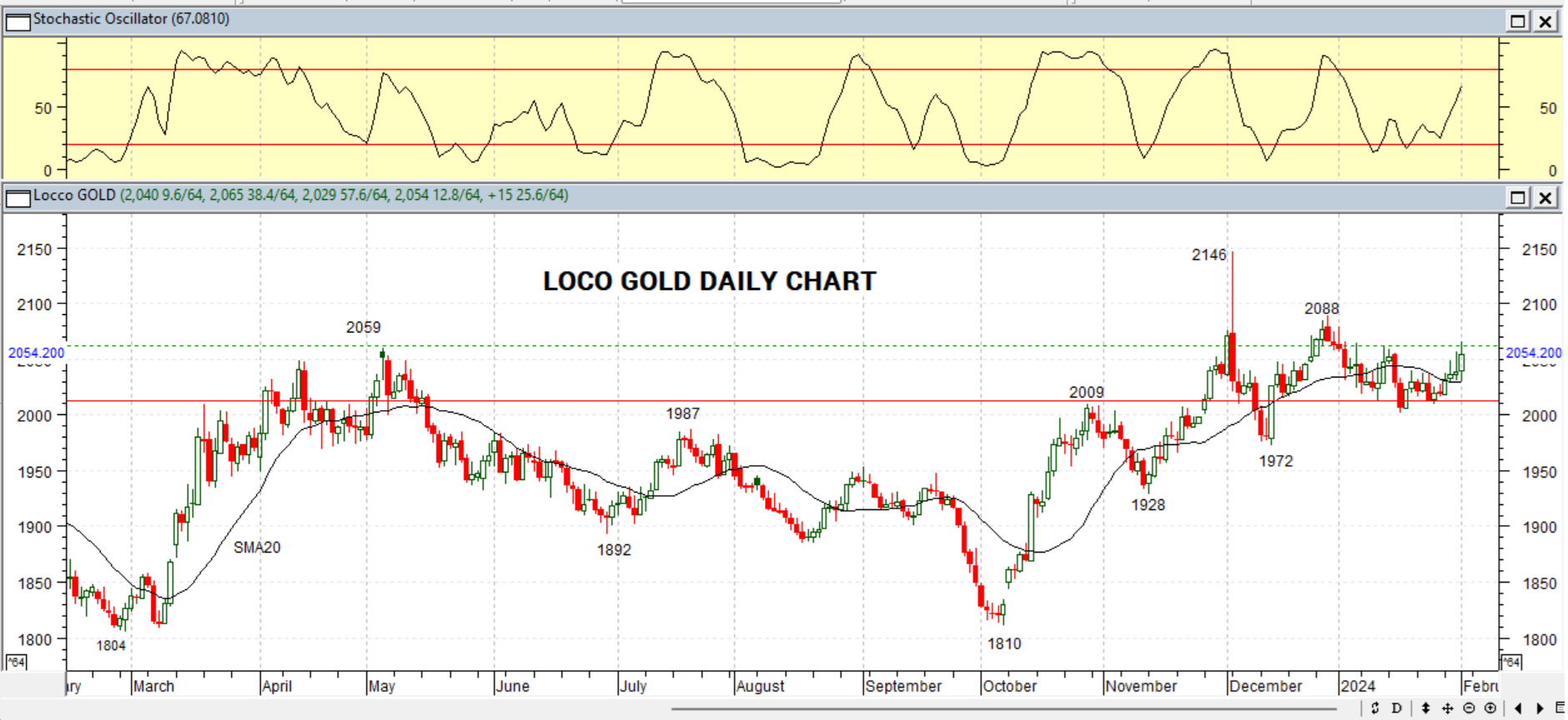 GOLD DAILY PROJECTION – 02 FEB 2024