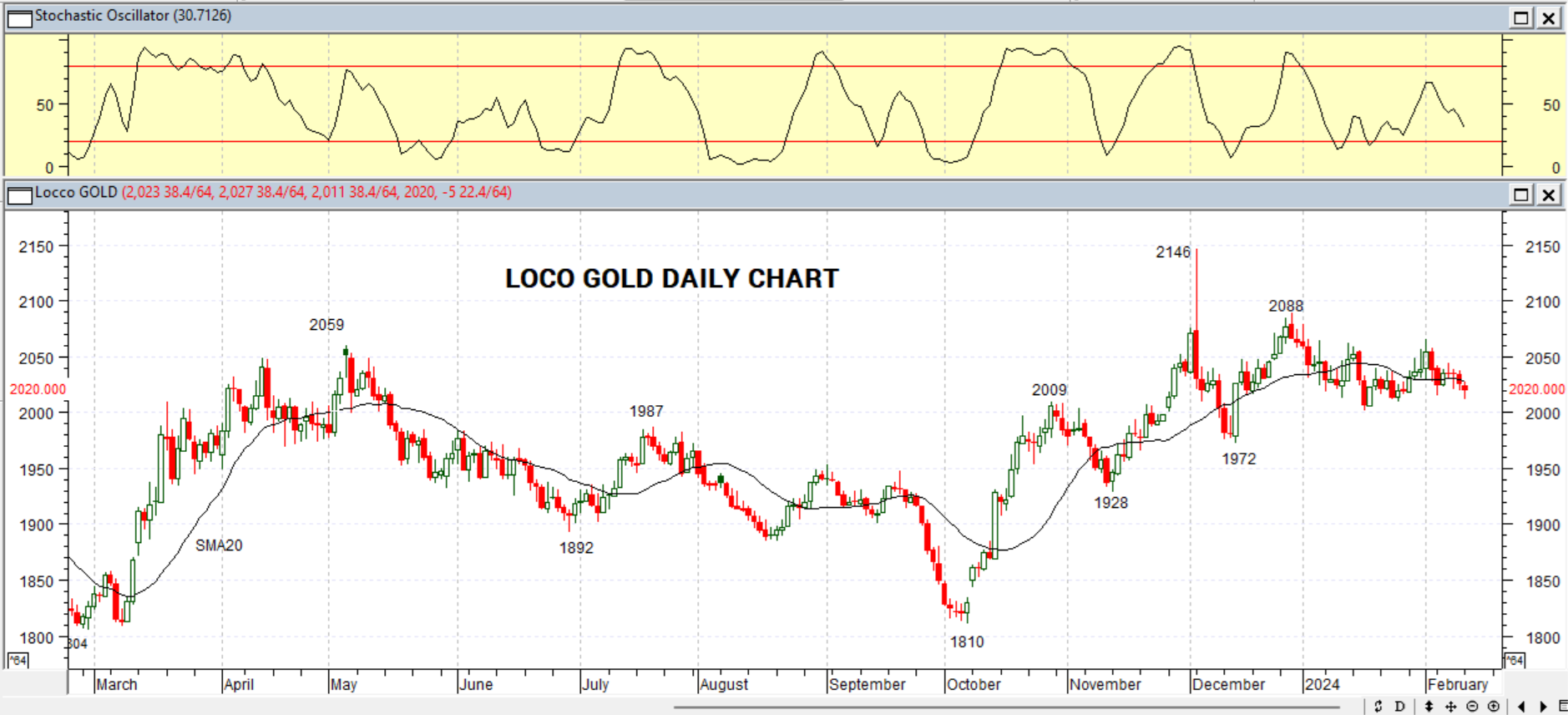 GOLD DAILY PROJECTION – 13 FEB 2024