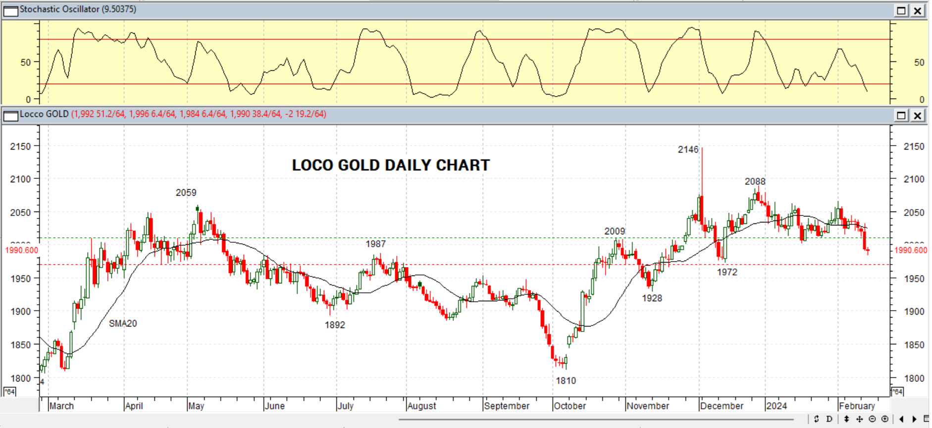 GOLD DAILY PROJECTION – 15 FEB 2024