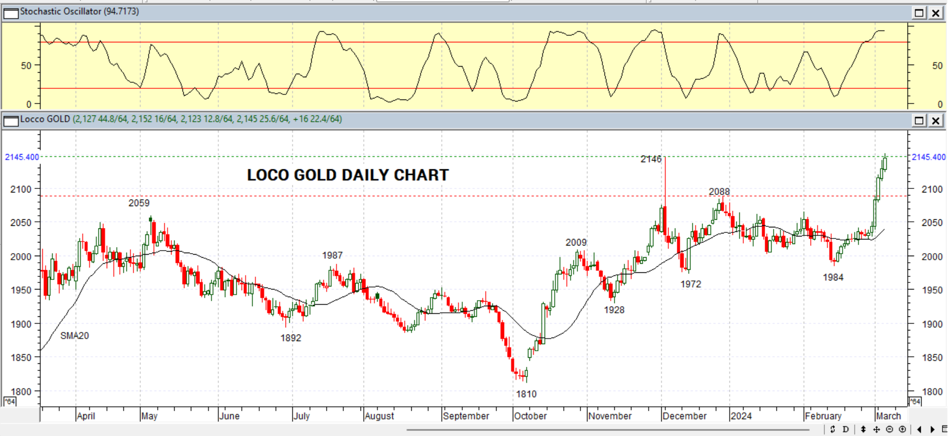 GOLD DAILY PROJECTION – 07 MARCH 2024