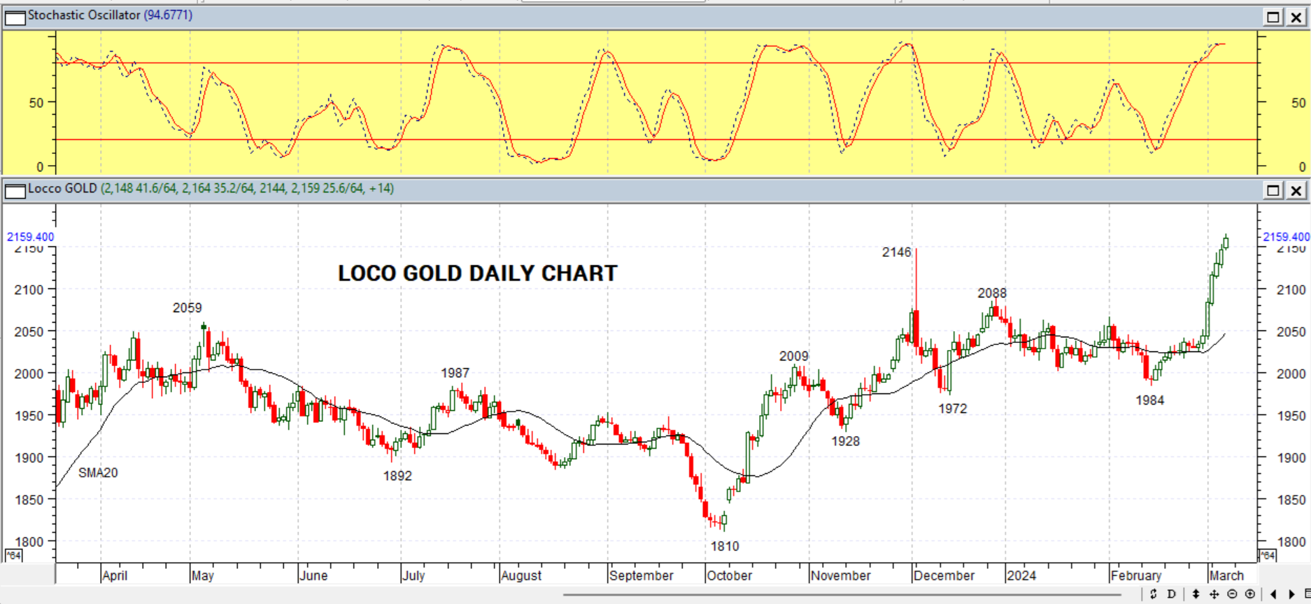 GOLD DAILY PROJECTION – 08 MARCH 2024