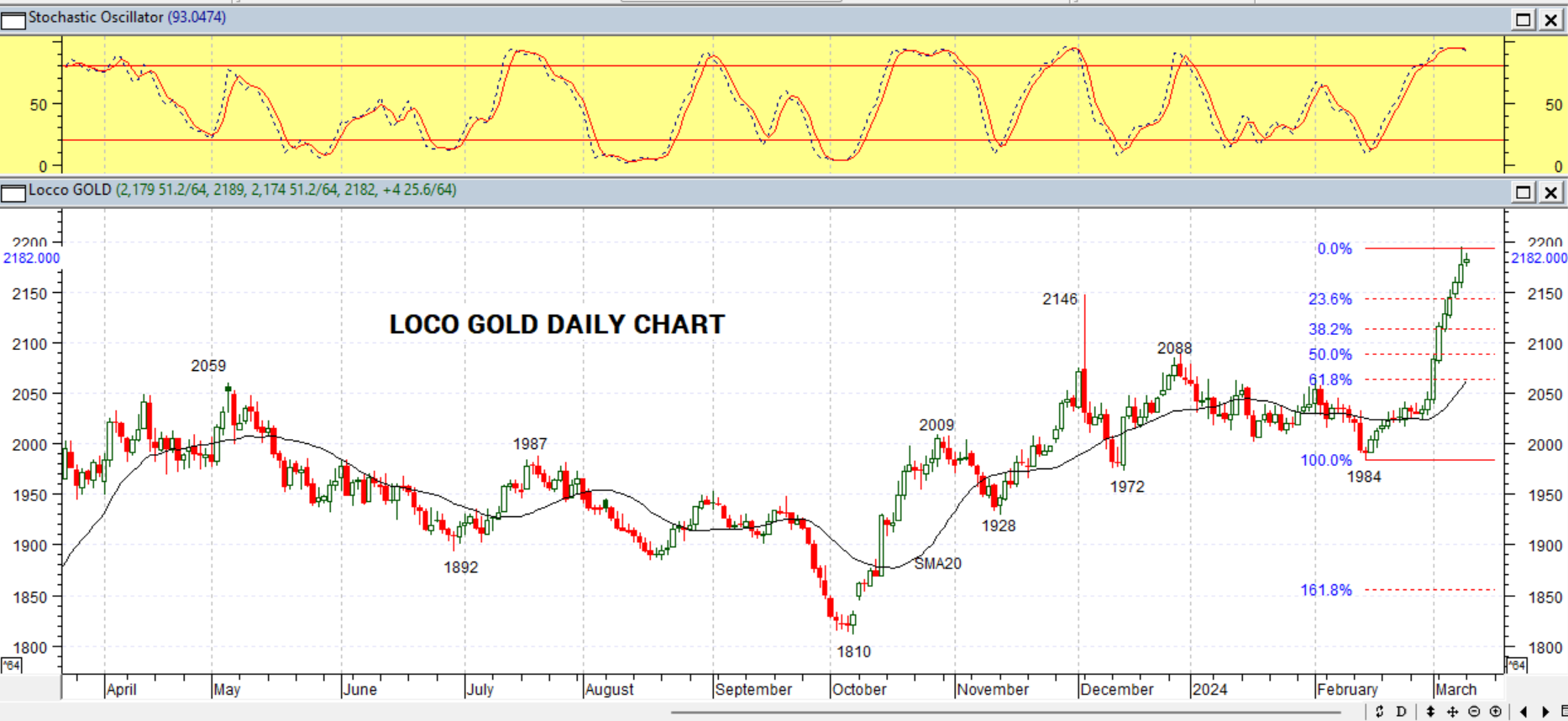 GOLD DAILY PROJECTION – 12 MARCH 2024