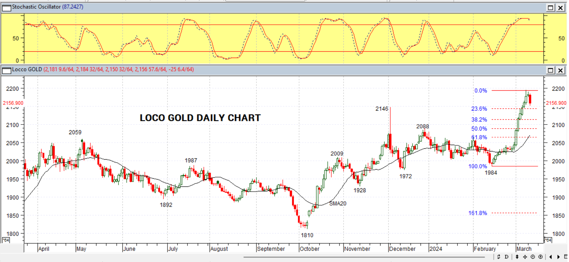 GOLD DAILY PROJECTION – 13 MARCH 2024