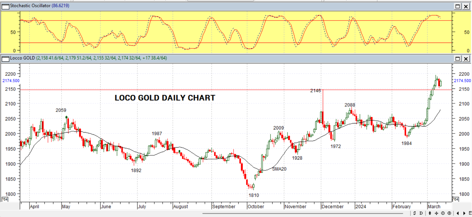 GOLD DAILY PROJECTION – 14 MARCH 2024