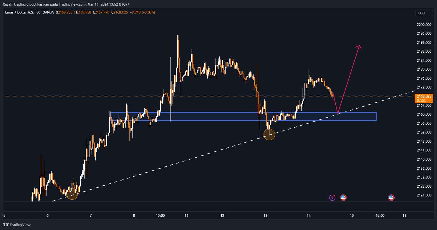 Harga Emas Melemah Jelang Akhir Pekan Karena Inflasi AS yang Lebih Tinggi