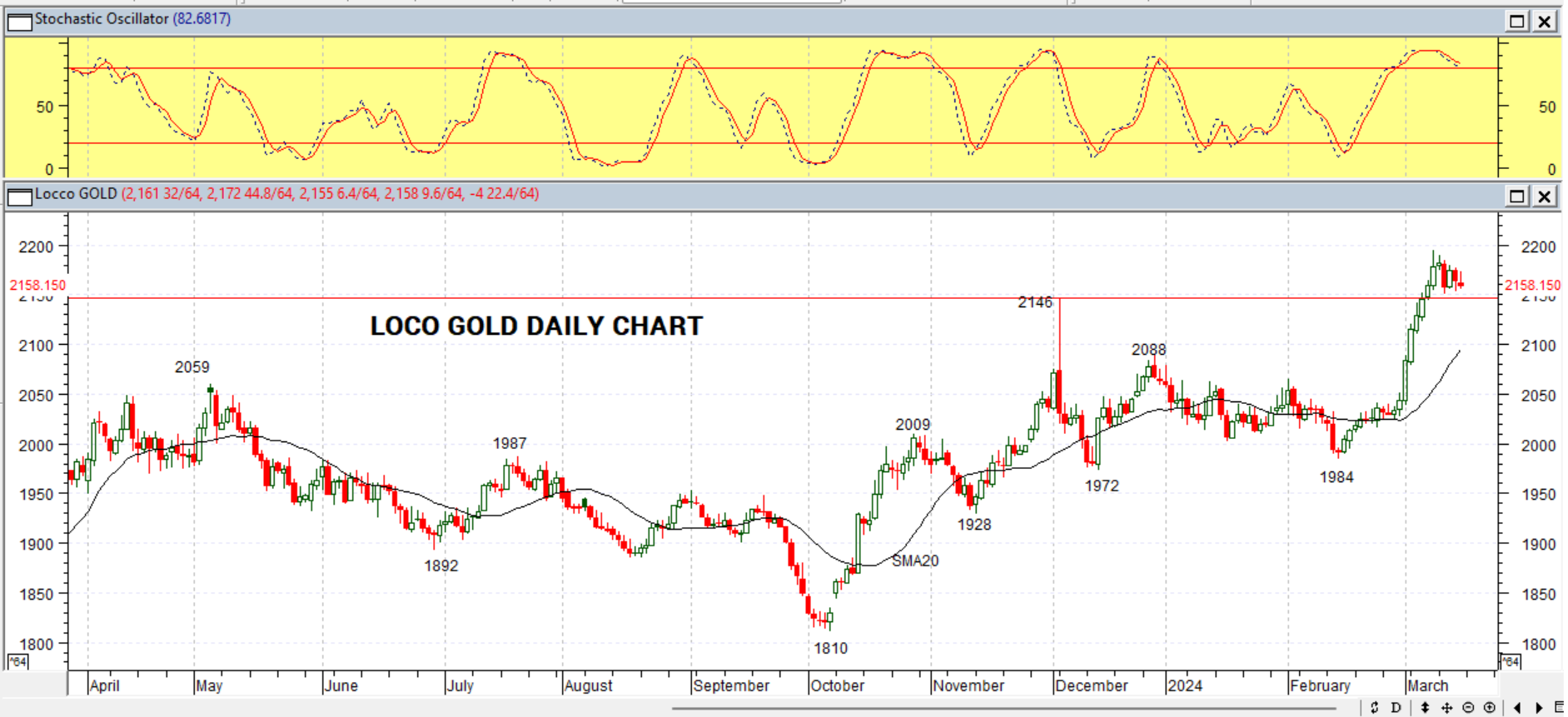 GOLD DAILY PROJECTION – 18 MARCH 2024
