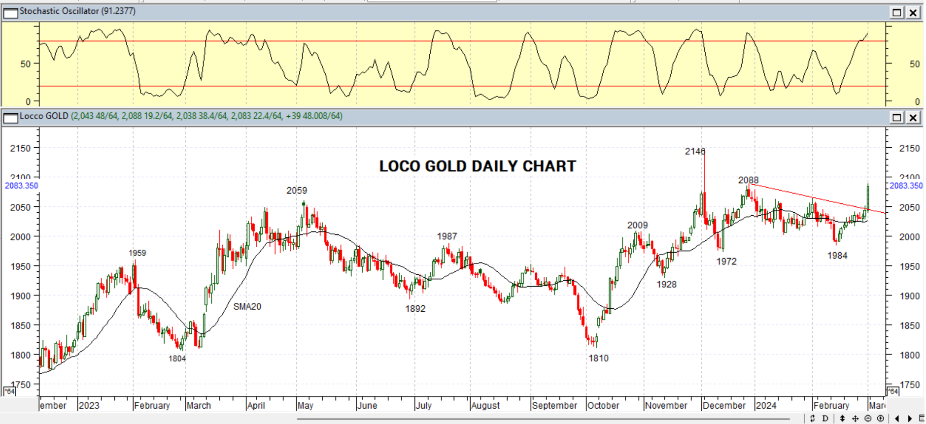 GOLD DAILY PROJECTION – 04 MARCH 2024