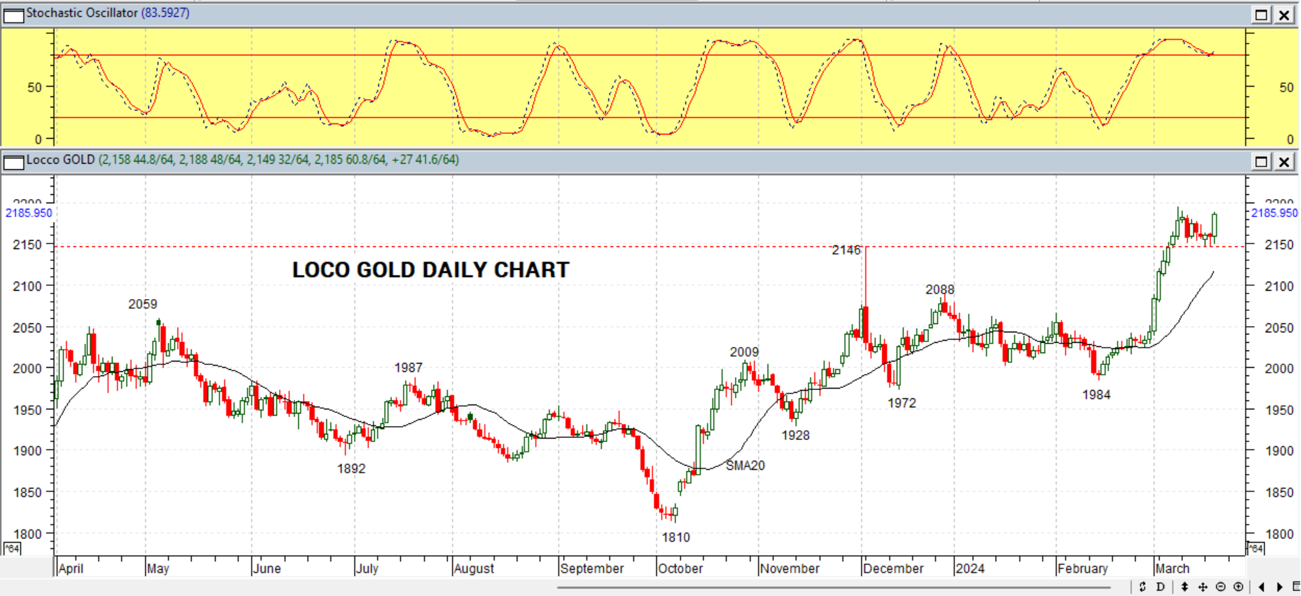 GOLD DAILY PROJECTION – 21 MARCH 2024