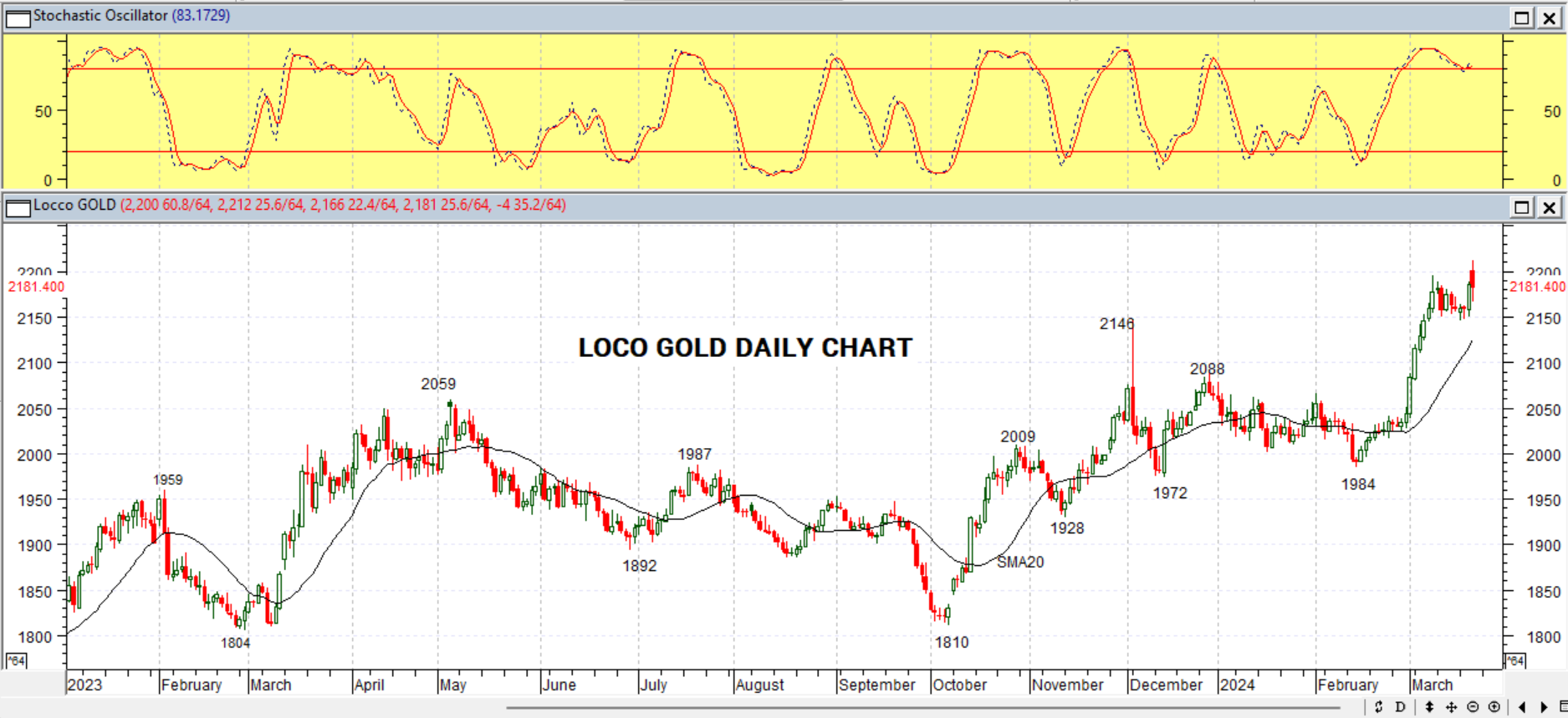 GOLD DAILY PROJECTION – 22 MARCH 2024