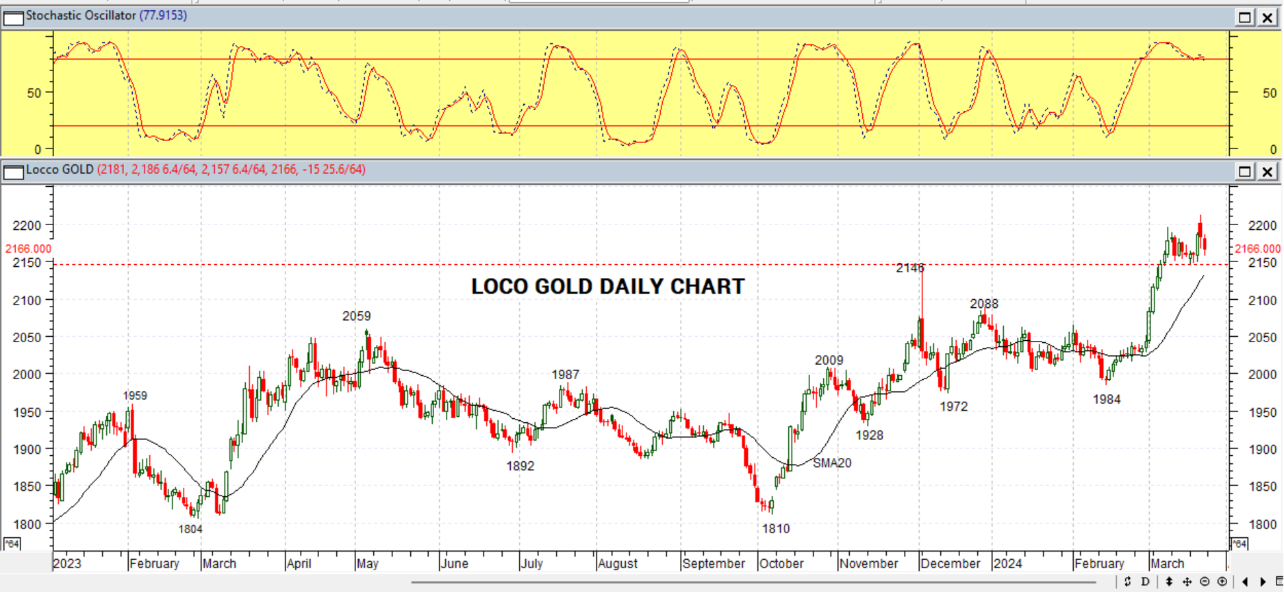 GOLD DAILY PROJECTION – 25 MARCH 2024