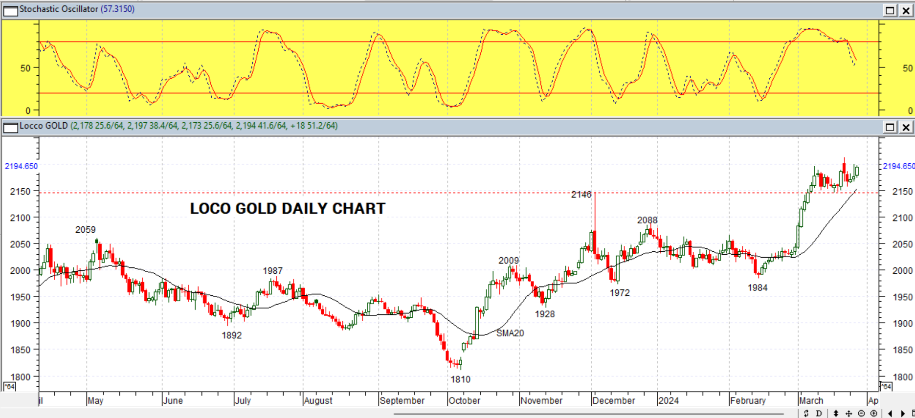 GOLD DAILY PROJECTION – 28 MARCH 2024