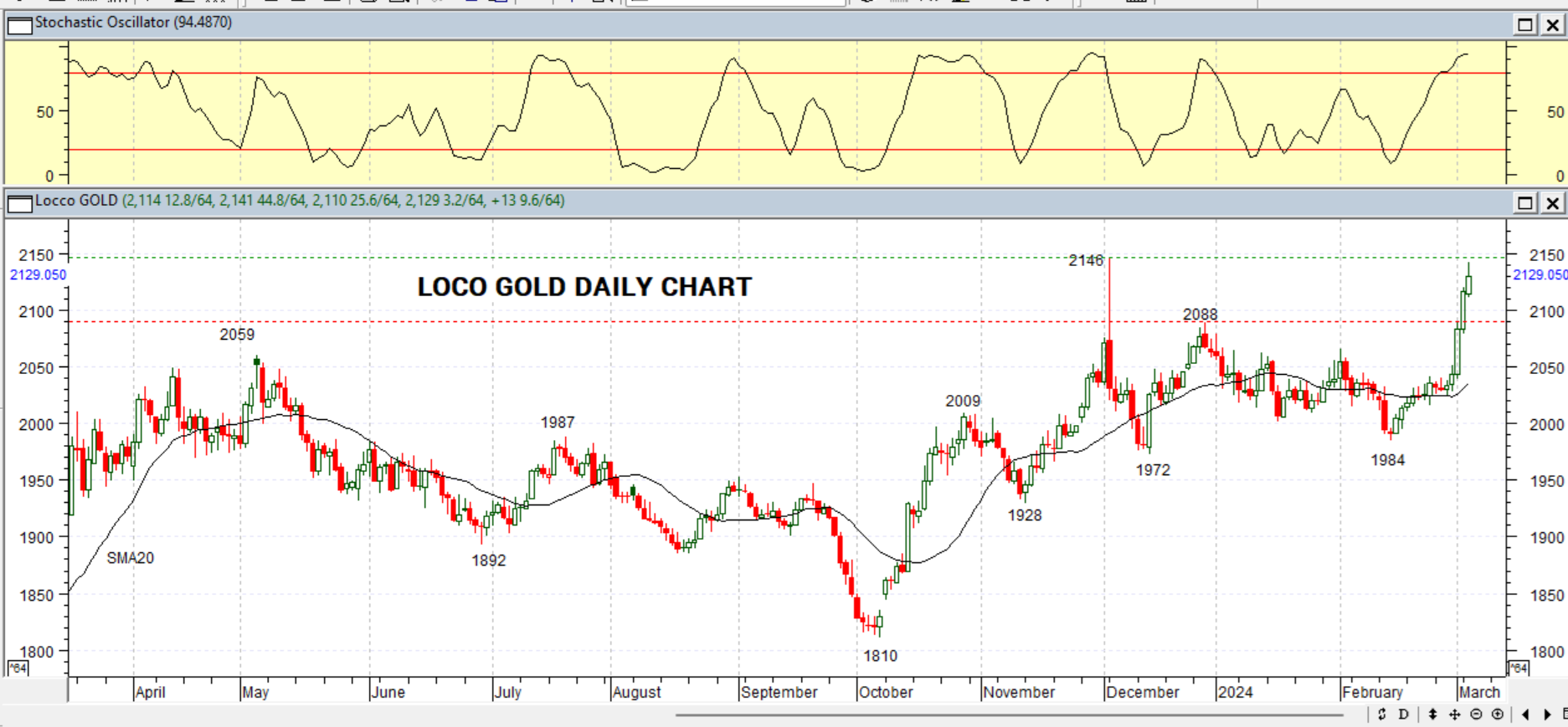 GOLD DAILY PROJECTION – 06 MARCH 2024