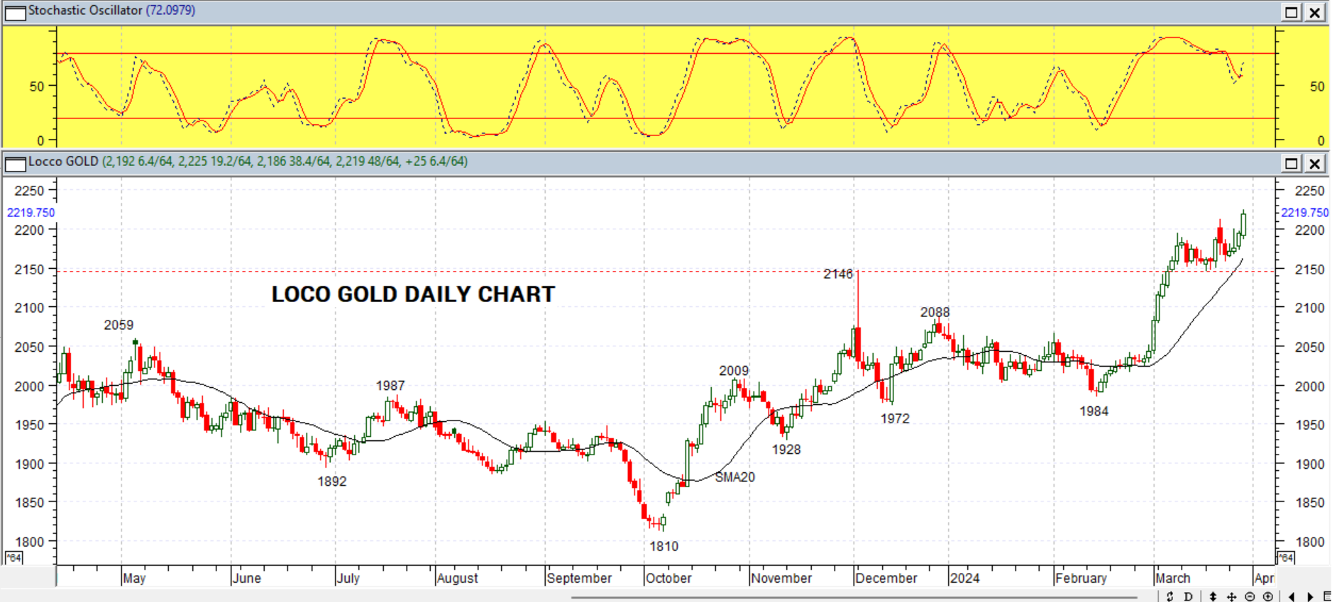 GOLD DAILY PROJECTION – 01 APRIL 2024