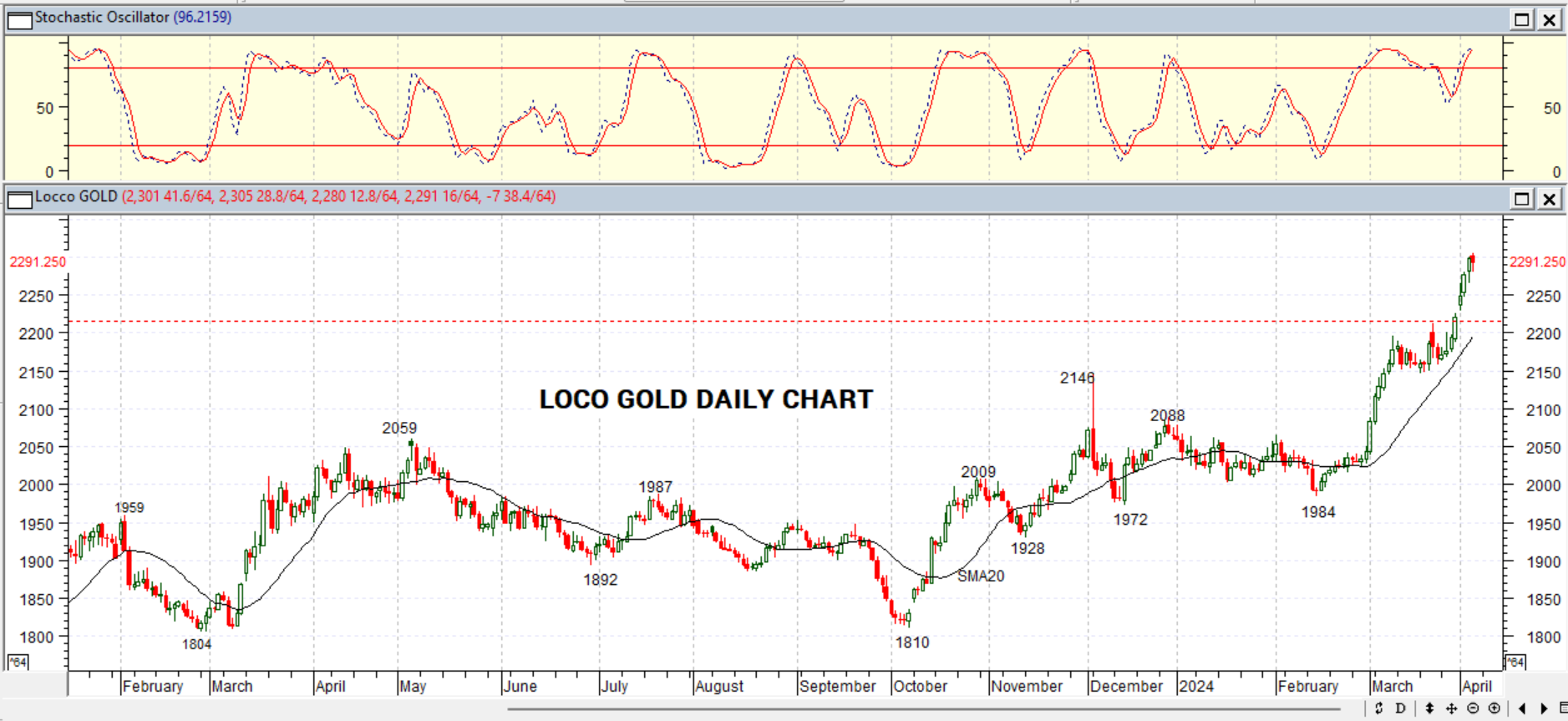 GOLD DAILY PROJECTION – 05 APRIL 2024