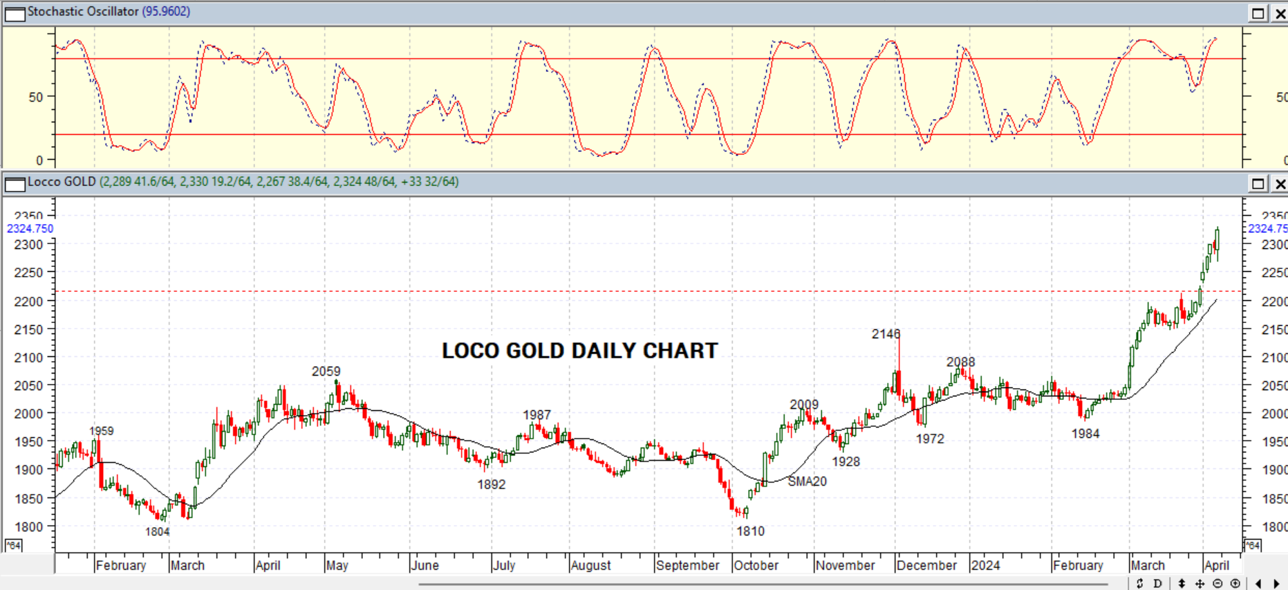 GOLD DAILY PROJECTION – 08 APRIL 2024