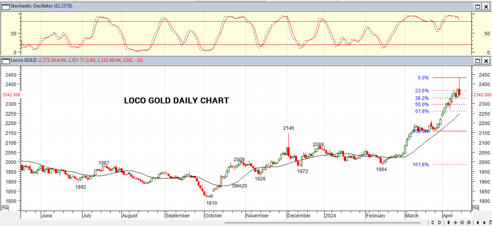 GOLD DAILY PROJECTION – 15 APRIL 2024
