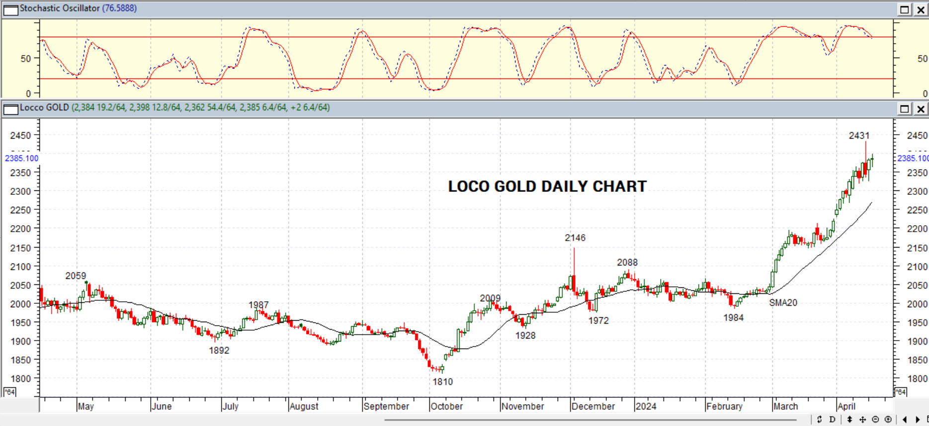 GOLD DAILY PROJECTION – 17 APRIL 2024