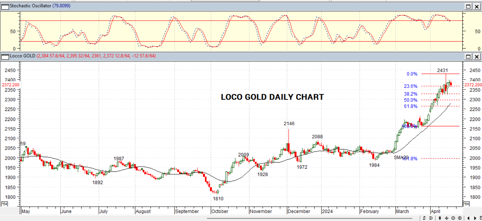 GOLD DAILY PROJECTION – 18 APRIL 2024