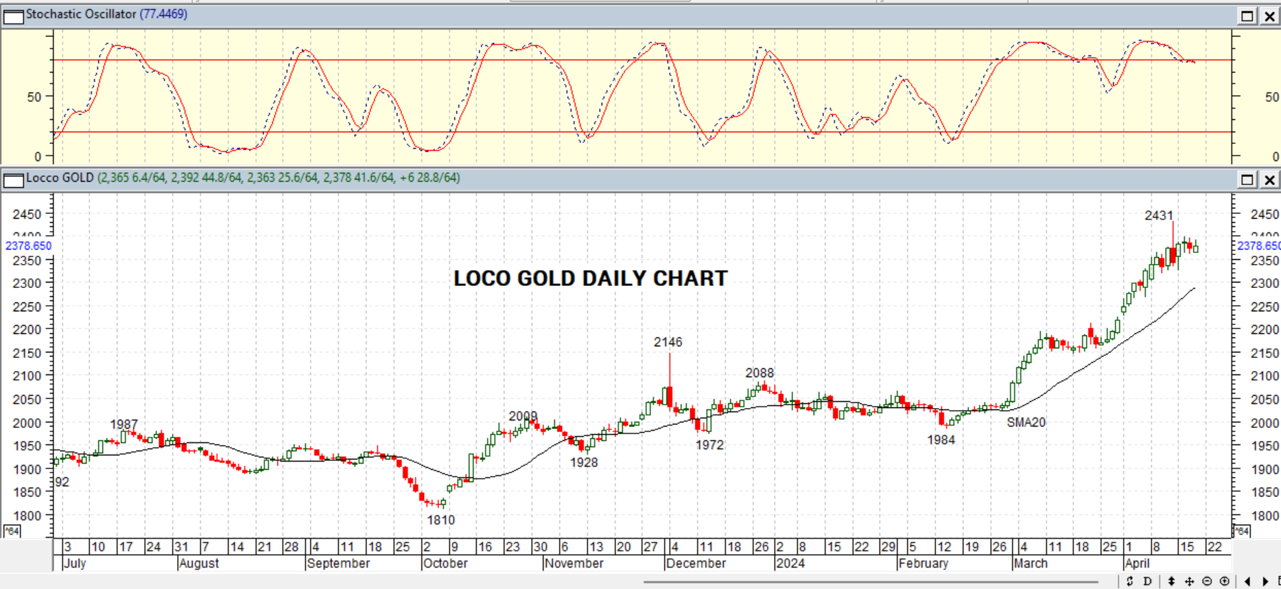 GOLD DAILY PROJECTION – 19 APRIL 2024