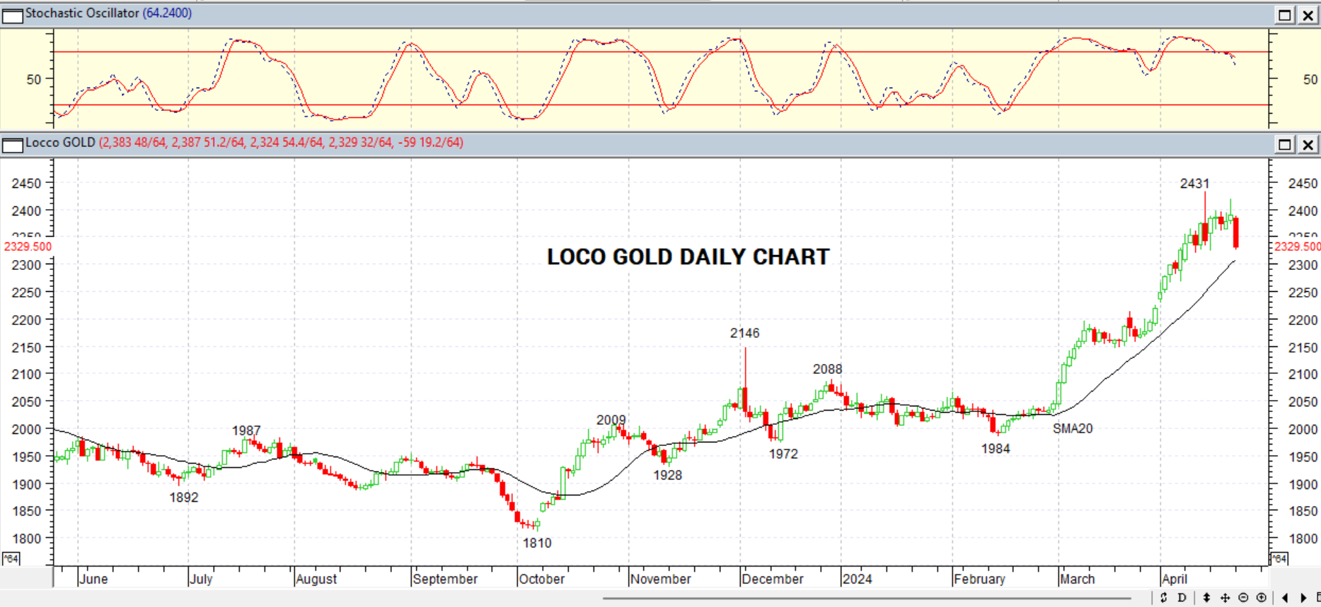 GOLD DAILY PROJECTION – 23 APRIL 2024