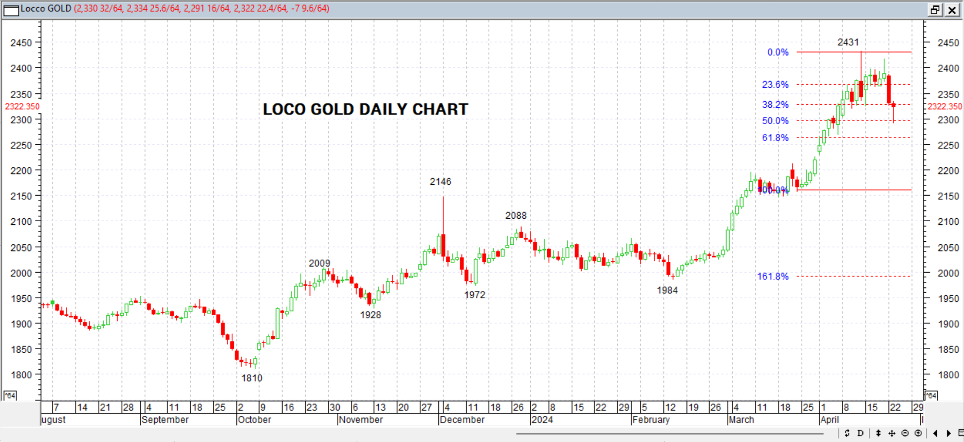 GOLD DAILY PROJECTION – 24 APRIL 2024