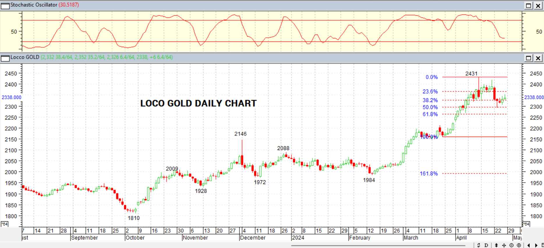 GOLD DAILY PROJECTION – 29 APRIL 2024