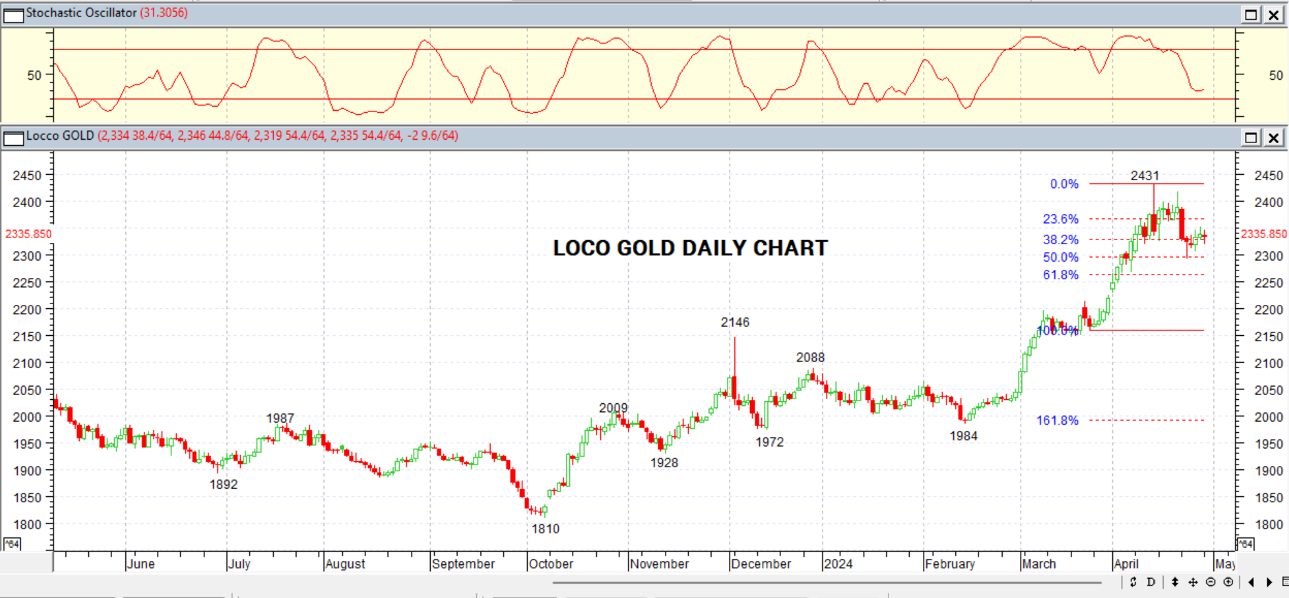 GOLD DAILY PROJECTION – 30 APRIL 2024