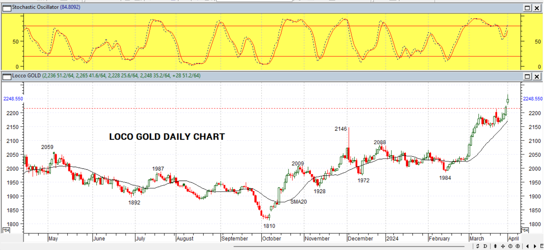 GOLD DAILY PROJECTION – 02 APRIL 2024